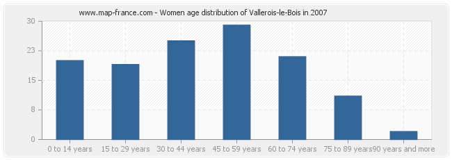 Women age distribution of Vallerois-le-Bois in 2007