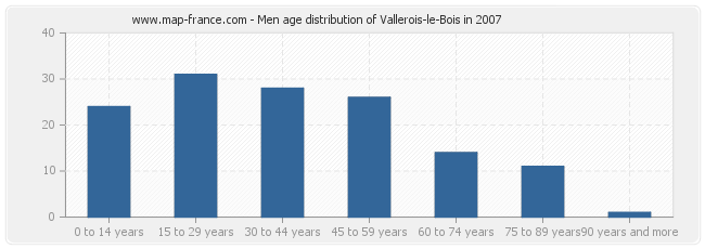 Men age distribution of Vallerois-le-Bois in 2007