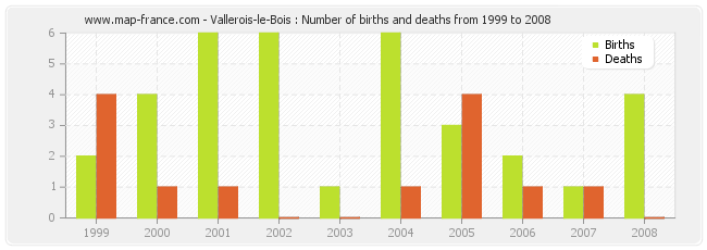 Vallerois-le-Bois : Number of births and deaths from 1999 to 2008