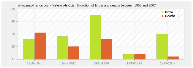Vallerois-le-Bois : Evolution of births and deaths between 1968 and 2007