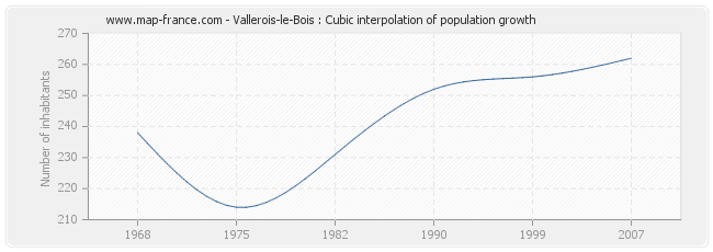 Vallerois-le-Bois : Cubic interpolation of population growth