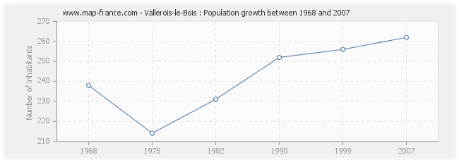Vallerois-le-Bois : Population growth between 1968 and 2007 Population Vallerois-le-Bois