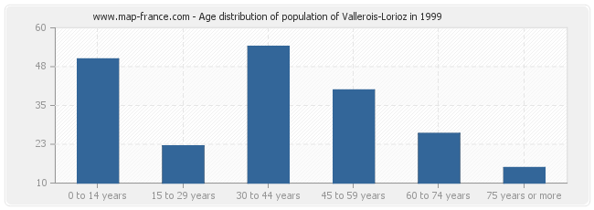 Age distribution of population of Vallerois-Lorioz in 1999