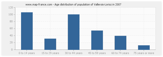 Age distribution of population of Vallerois-Lorioz in 2007