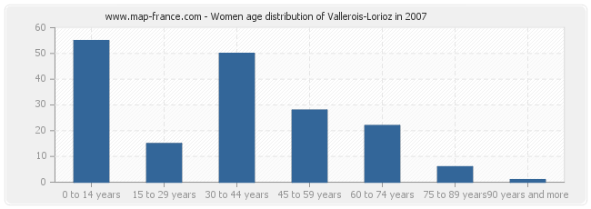 Women age distribution of Vallerois-Lorioz in 2007