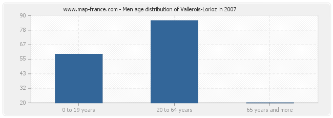 Men age distribution of Vallerois-Lorioz in 2007