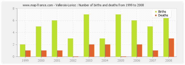 Vallerois-Lorioz : Number of births and deaths from 1999 to 2008