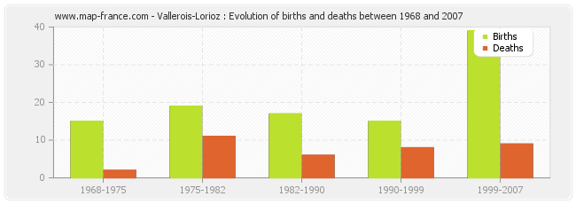 Vallerois-Lorioz : Evolution of births and deaths between 1968 and 2007