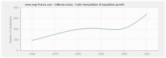 Vallerois-Lorioz : Cubic interpolation of population growth