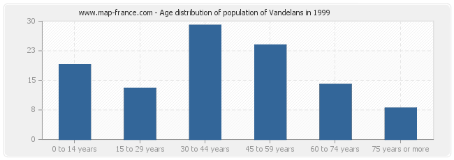 Age distribution of population of Vandelans in 1999