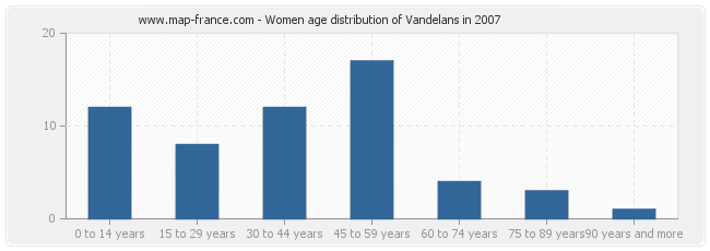 Women age distribution of Vandelans in 2007
