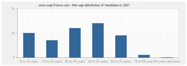 Men age distribution of Vandelans in 2007