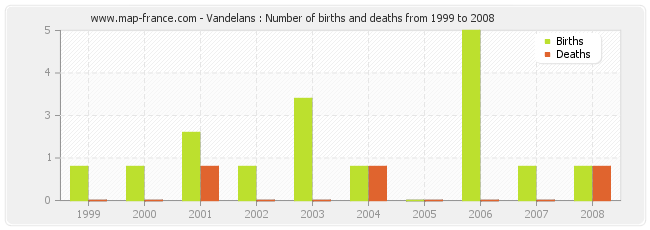 Vandelans : Number of births and deaths from 1999 to 2008