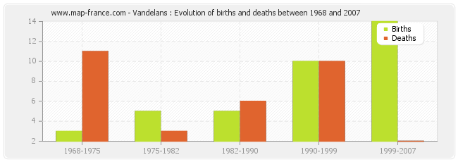 Vandelans : Evolution of births and deaths between 1968 and 2007