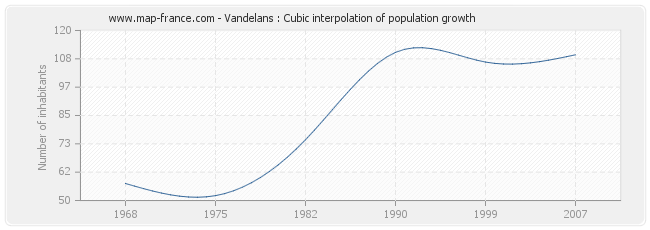 Vandelans : Cubic interpolation of population growth
