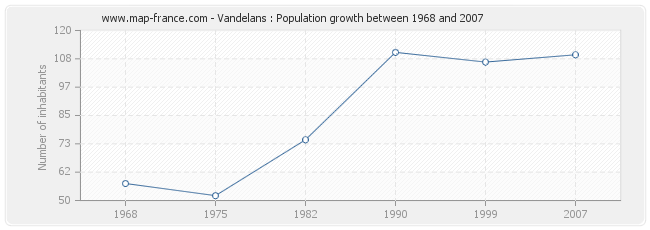 Population Vandelans