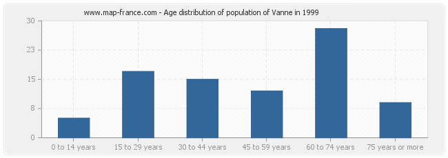 Age distribution of population of Vanne in 1999