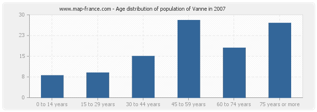 Age distribution of population of Vanne in 2007