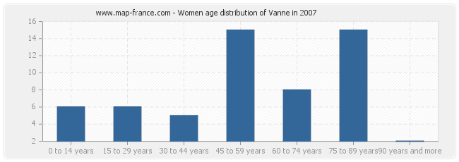 Women age distribution of Vanne in 2007