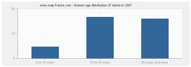 Women age distribution of Vanne in 2007
