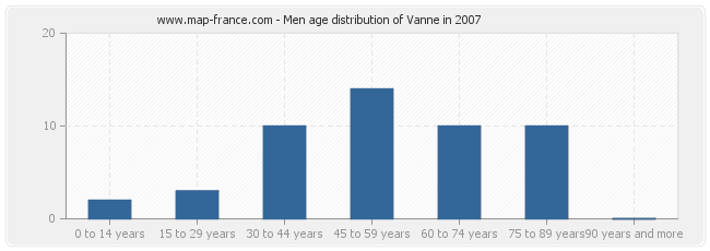 Men age distribution of Vanne in 2007