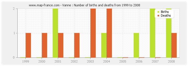 Vanne : Number of births and deaths from 1999 to 2008