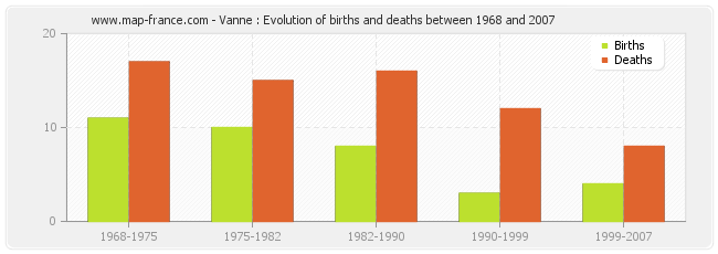 Vanne : Evolution of births and deaths between 1968 and 2007