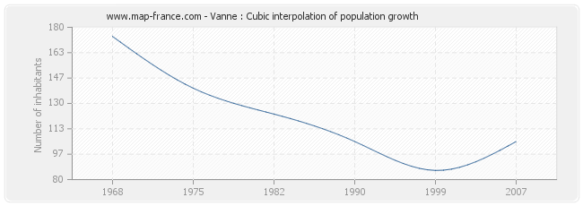 Vanne : Cubic interpolation of population growth