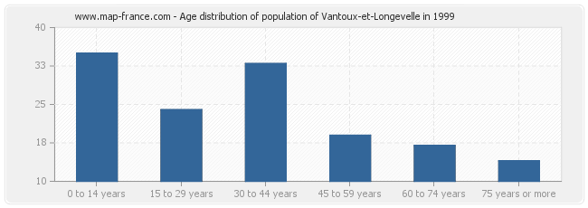 Age distribution of population of Vantoux-et-Longevelle in 1999