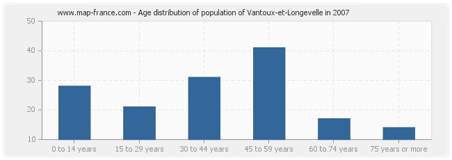 Age distribution of population of Vantoux-et-Longevelle in 2007