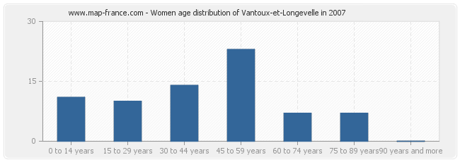 Women age distribution of Vantoux-et-Longevelle in 2007