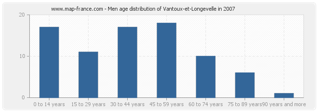 Men age distribution of Vantoux-et-Longevelle in 2007