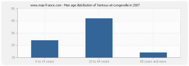 Men age distribution of Vantoux-et-Longevelle in 2007