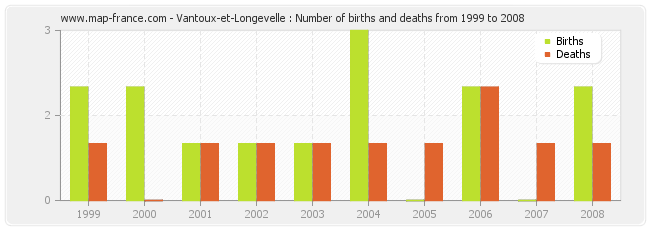 Vantoux-et-Longevelle : Number of births and deaths from 1999 to 2008