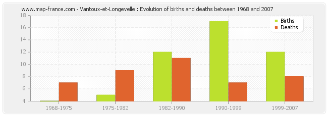Vantoux-et-Longevelle : Evolution of births and deaths between 1968 and 2007
