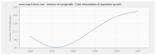 Vantoux-et-Longevelle : Cubic interpolation of population growth