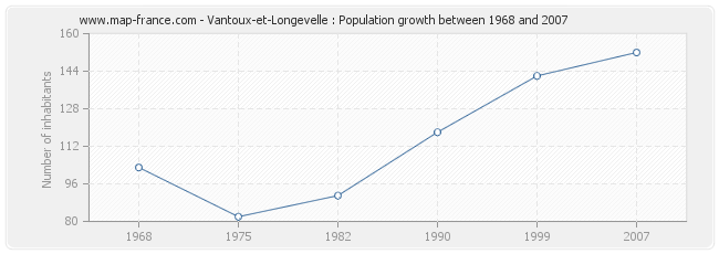 Population Vantoux-et-Longevelle