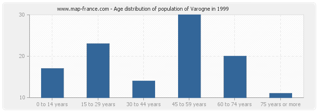 Age distribution of population of Varogne in 1999
