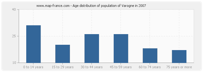 Age distribution of population of Varogne in 2007