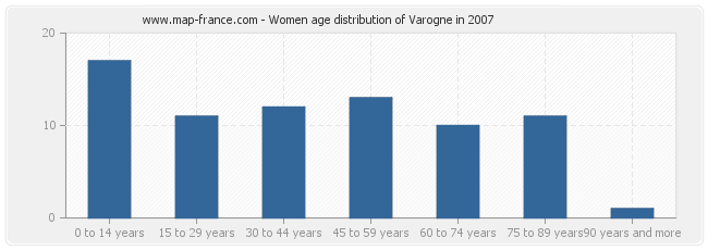 Women age distribution of Varogne in 2007