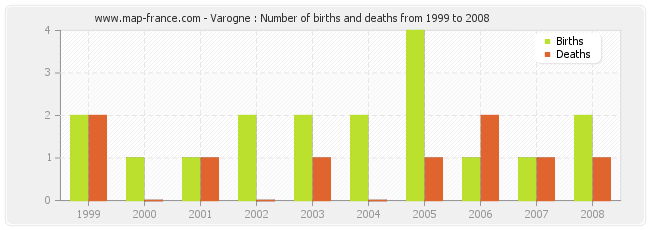 Varogne : Number of births and deaths from 1999 to 2008