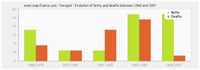 Varogne : Evolution of births and deaths between 1968 and 2007