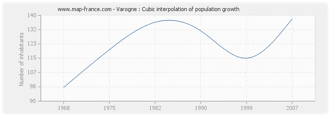 Varogne : Cubic interpolation of population growth