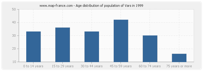 Age distribution of population of Vars in 1999