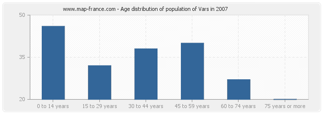 Age distribution of population of Vars in 2007