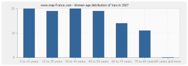 Women age distribution of Vars in 2007