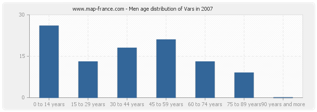 Men age distribution of Vars in 2007