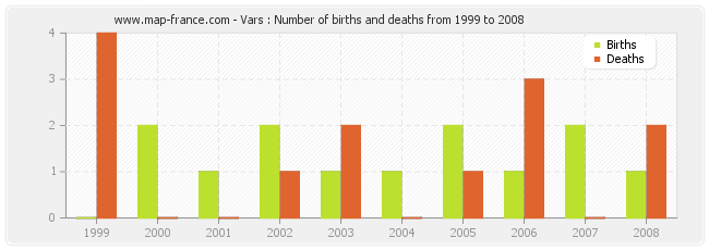Vars : Number of births and deaths from 1999 to 2008