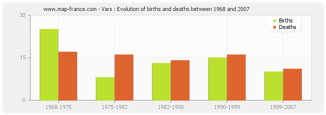 Vars : Evolution of births and deaths between 1968 and 2007