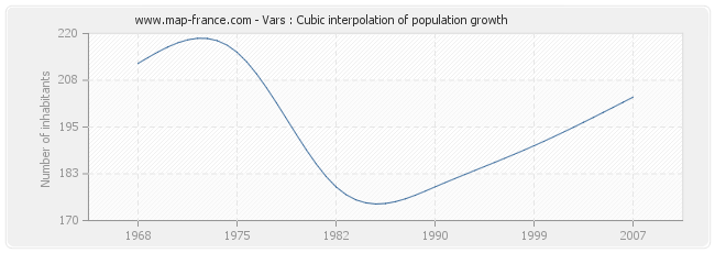 Vars : Cubic interpolation of population growth